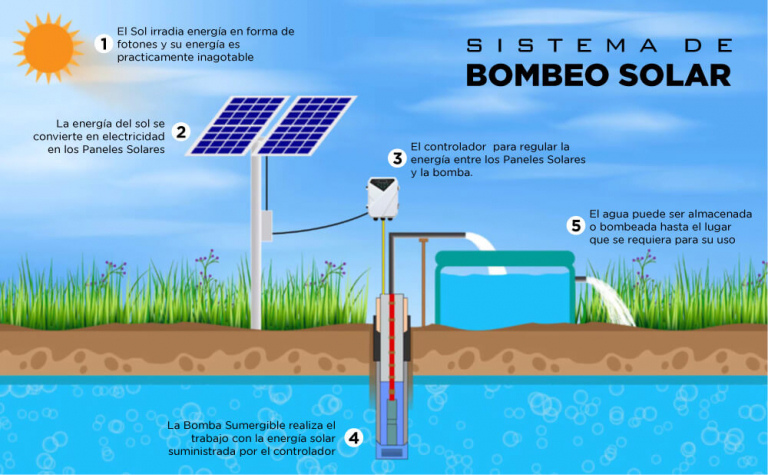 Kits Bombeo Solar Suministros E Instalación - Solarmodul